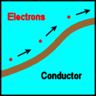 electrons flowing along a conductor